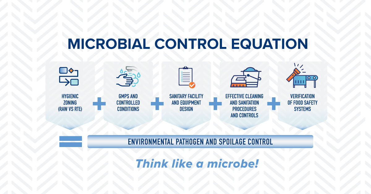 The Microbial Control Equation and the 8 Steps of Sanitation – Protecting Consumers and Brands