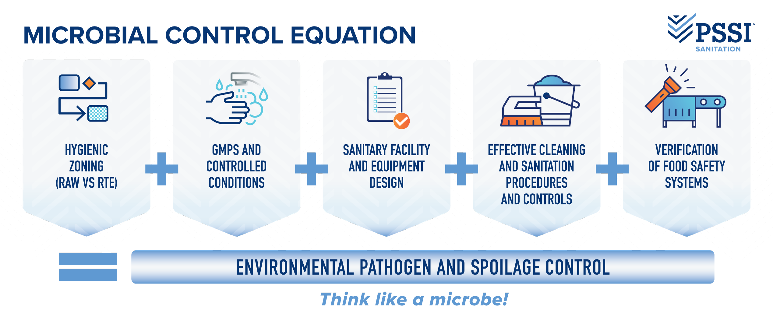 The Microbial Control Equation and the 8 Steps of Sanitation – Protecting Consumers and Brands